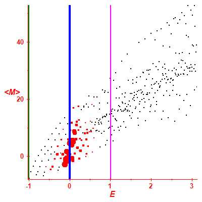 Peres lattice <M>